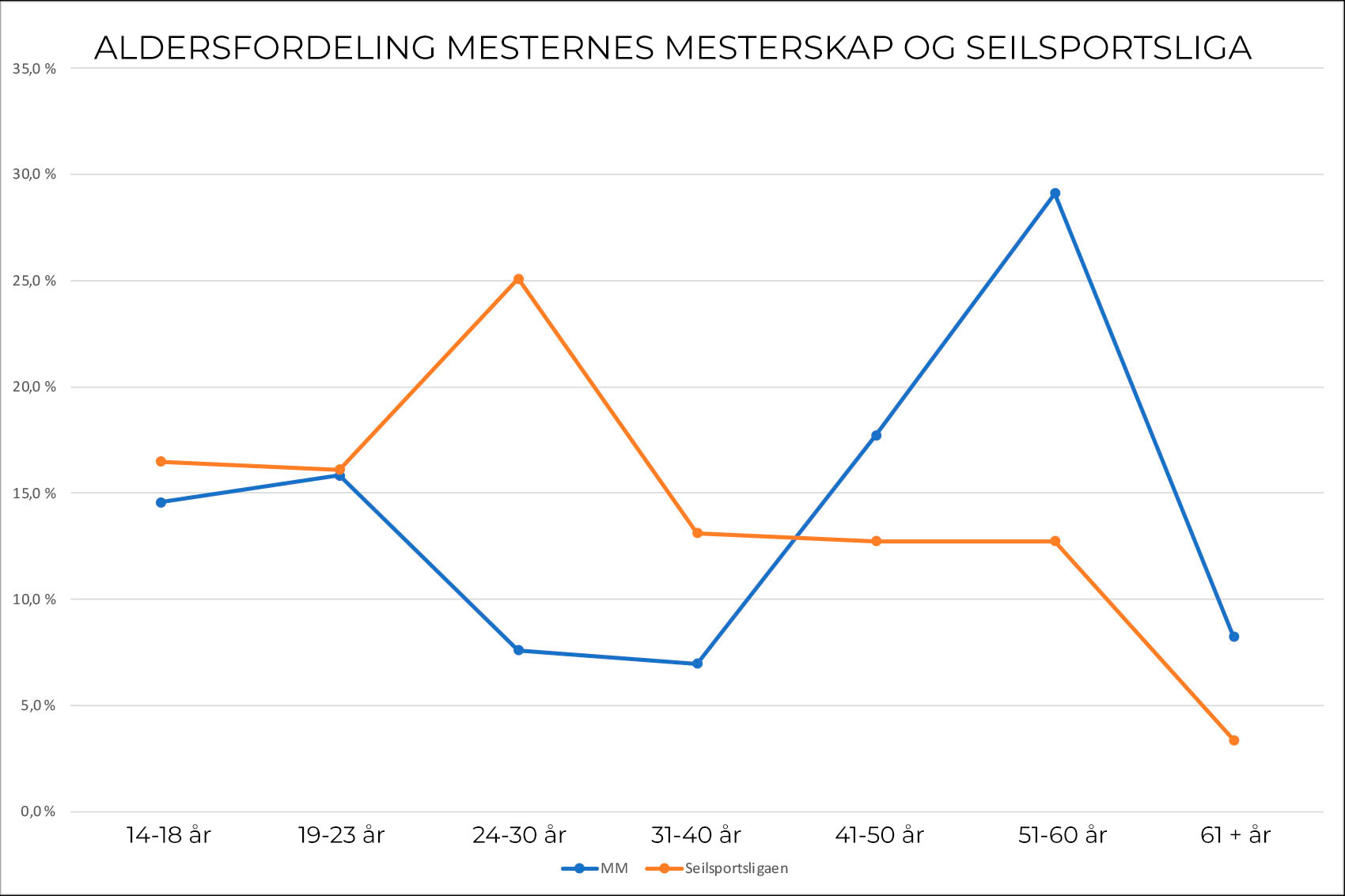 MM og Liga alderskurve NY