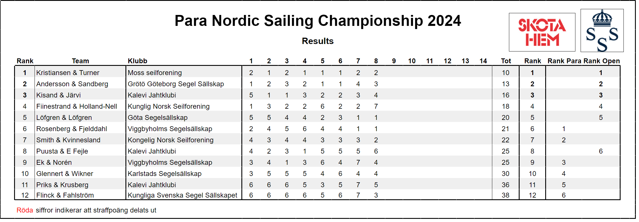 Para Nordisk Resultater 2024